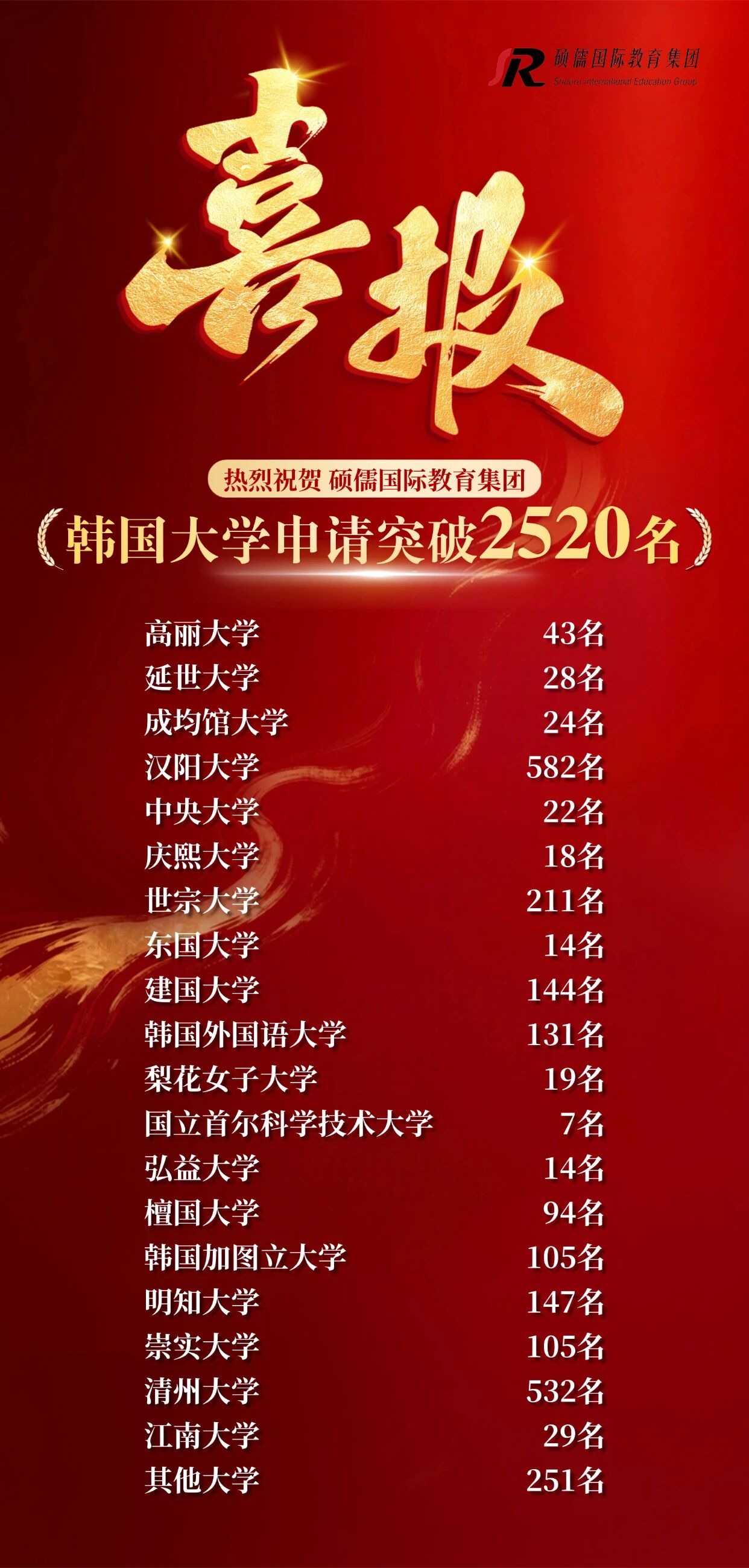 【成功案例】2025年申请韩国大学出国学生去向统计